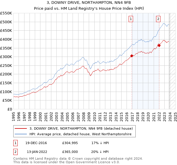 3, DOWNY DRIVE, NORTHAMPTON, NN4 9FB: Price paid vs HM Land Registry's House Price Index