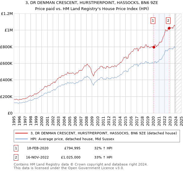 3, DR DENMAN CRESCENT, HURSTPIERPOINT, HASSOCKS, BN6 9ZE: Price paid vs HM Land Registry's House Price Index
