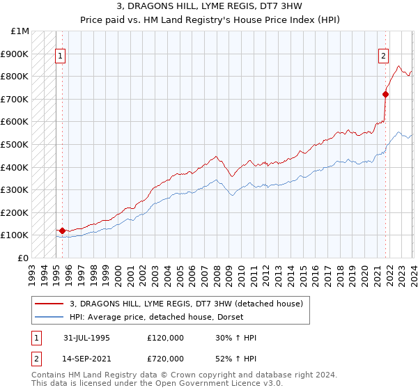 3, DRAGONS HILL, LYME REGIS, DT7 3HW: Price paid vs HM Land Registry's House Price Index