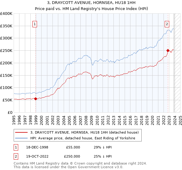 3, DRAYCOTT AVENUE, HORNSEA, HU18 1HH: Price paid vs HM Land Registry's House Price Index