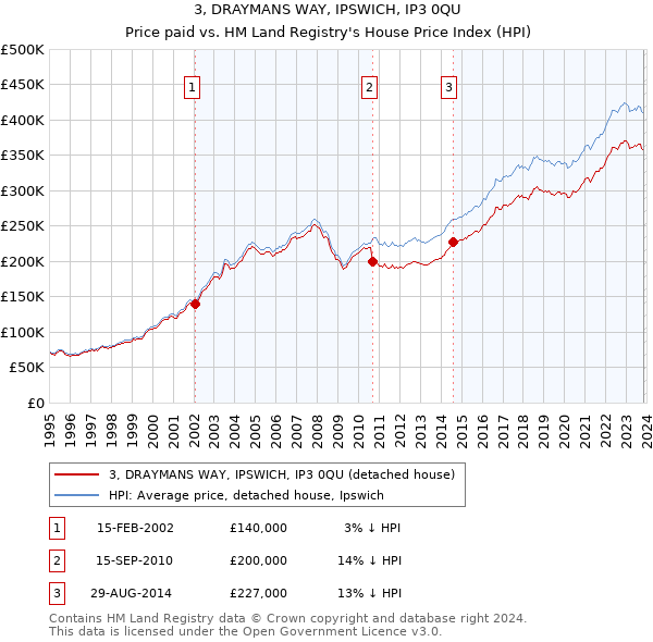 3, DRAYMANS WAY, IPSWICH, IP3 0QU: Price paid vs HM Land Registry's House Price Index