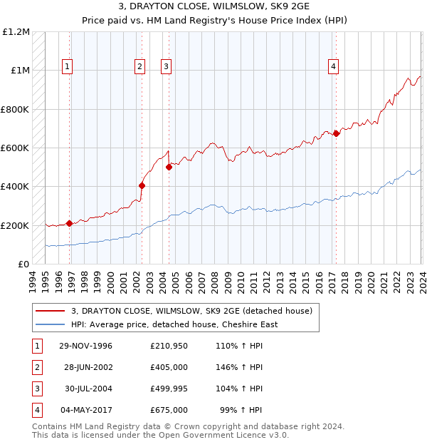 3, DRAYTON CLOSE, WILMSLOW, SK9 2GE: Price paid vs HM Land Registry's House Price Index