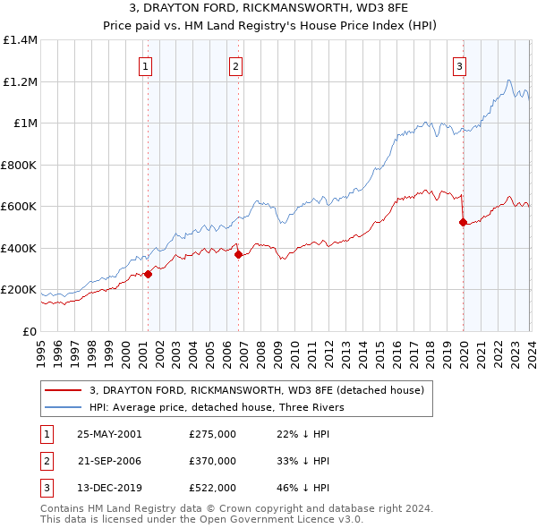 3, DRAYTON FORD, RICKMANSWORTH, WD3 8FE: Price paid vs HM Land Registry's House Price Index