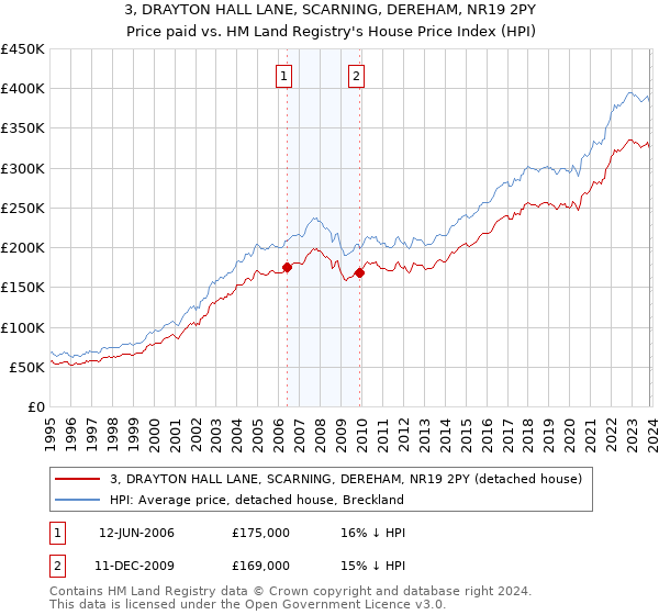 3, DRAYTON HALL LANE, SCARNING, DEREHAM, NR19 2PY: Price paid vs HM Land Registry's House Price Index