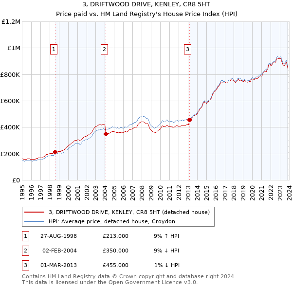 3, DRIFTWOOD DRIVE, KENLEY, CR8 5HT: Price paid vs HM Land Registry's House Price Index