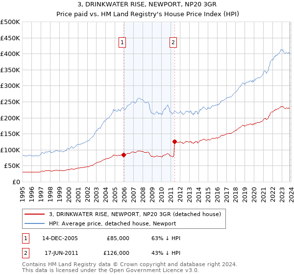 3, DRINKWATER RISE, NEWPORT, NP20 3GR: Price paid vs HM Land Registry's House Price Index