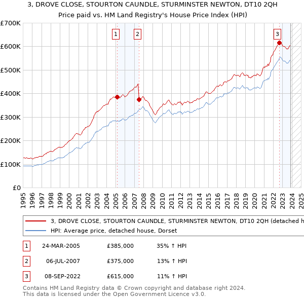3, DROVE CLOSE, STOURTON CAUNDLE, STURMINSTER NEWTON, DT10 2QH: Price paid vs HM Land Registry's House Price Index