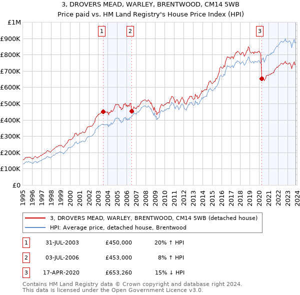 3, DROVERS MEAD, WARLEY, BRENTWOOD, CM14 5WB: Price paid vs HM Land Registry's House Price Index