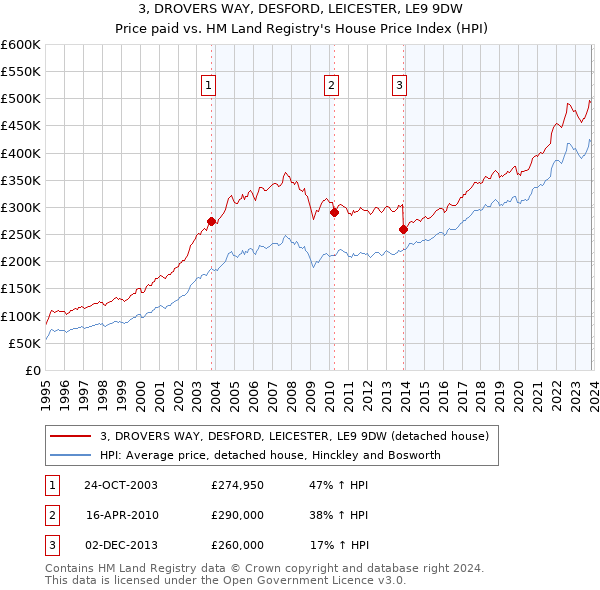 3, DROVERS WAY, DESFORD, LEICESTER, LE9 9DW: Price paid vs HM Land Registry's House Price Index