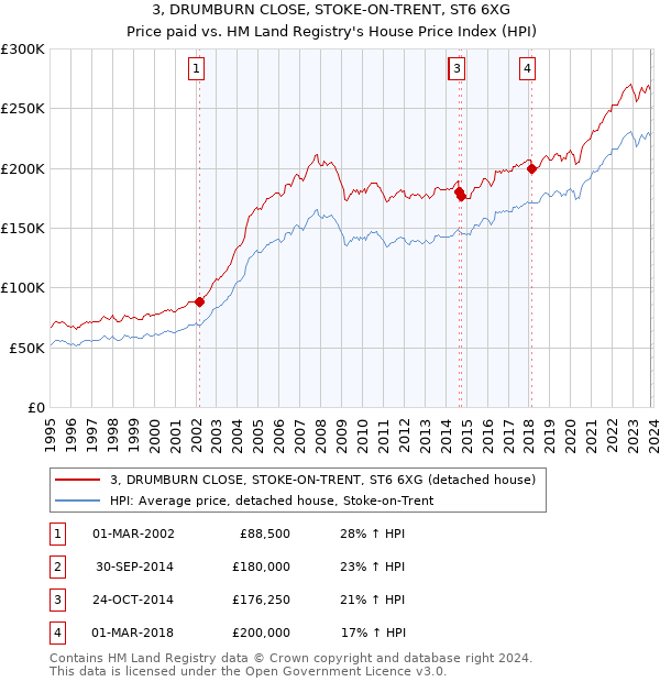 3, DRUMBURN CLOSE, STOKE-ON-TRENT, ST6 6XG: Price paid vs HM Land Registry's House Price Index