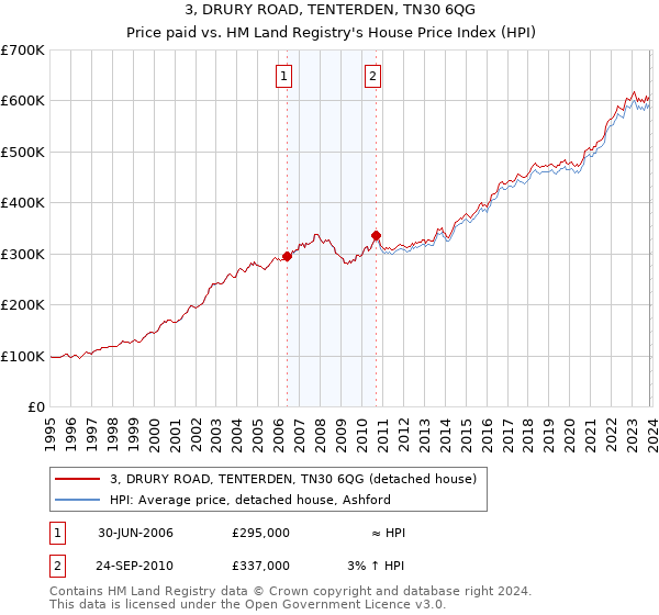 3, DRURY ROAD, TENTERDEN, TN30 6QG: Price paid vs HM Land Registry's House Price Index