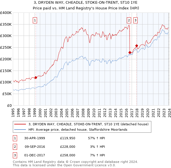 3, DRYDEN WAY, CHEADLE, STOKE-ON-TRENT, ST10 1YE: Price paid vs HM Land Registry's House Price Index