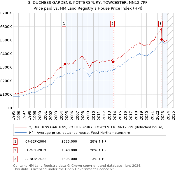 3, DUCHESS GARDENS, POTTERSPURY, TOWCESTER, NN12 7PF: Price paid vs HM Land Registry's House Price Index