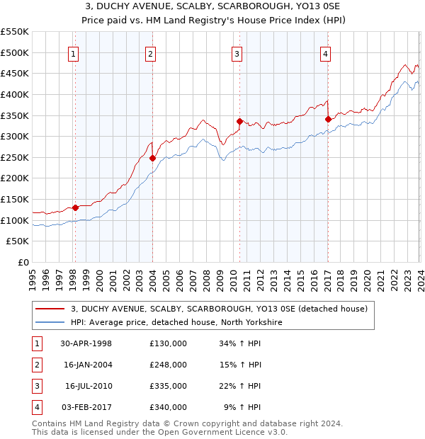 3, DUCHY AVENUE, SCALBY, SCARBOROUGH, YO13 0SE: Price paid vs HM Land Registry's House Price Index