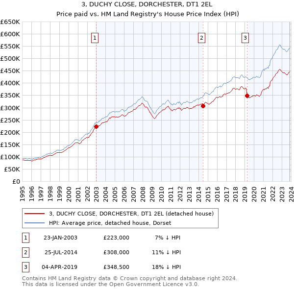 3, DUCHY CLOSE, DORCHESTER, DT1 2EL: Price paid vs HM Land Registry's House Price Index