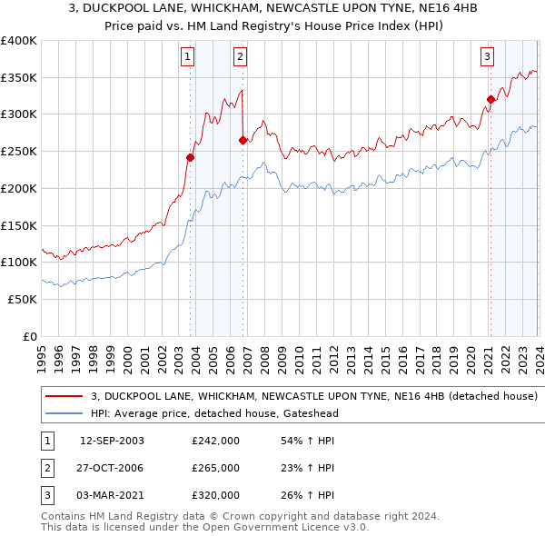 3, DUCKPOOL LANE, WHICKHAM, NEWCASTLE UPON TYNE, NE16 4HB: Price paid vs HM Land Registry's House Price Index