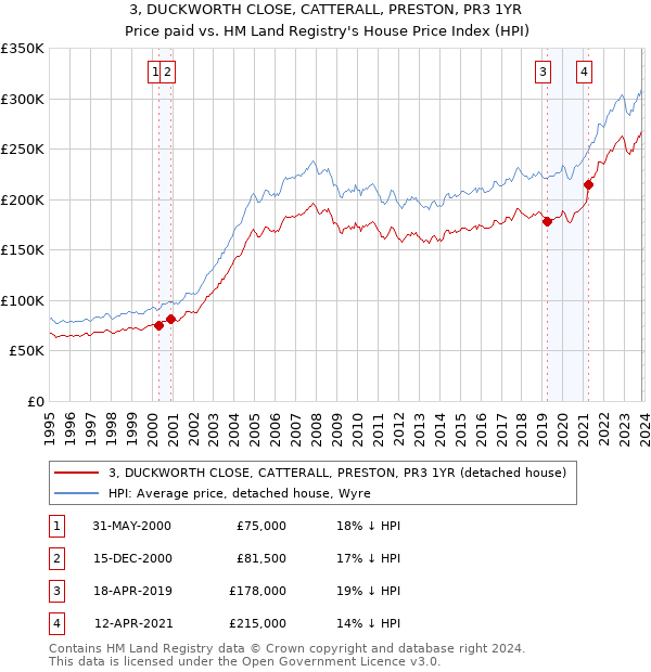 3, DUCKWORTH CLOSE, CATTERALL, PRESTON, PR3 1YR: Price paid vs HM Land Registry's House Price Index