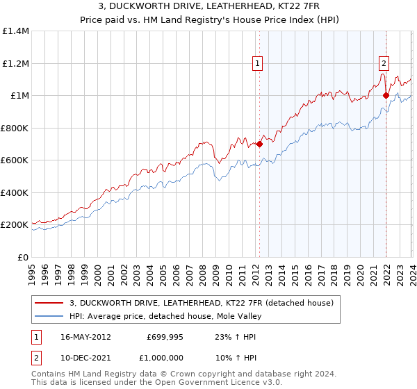 3, DUCKWORTH DRIVE, LEATHERHEAD, KT22 7FR: Price paid vs HM Land Registry's House Price Index