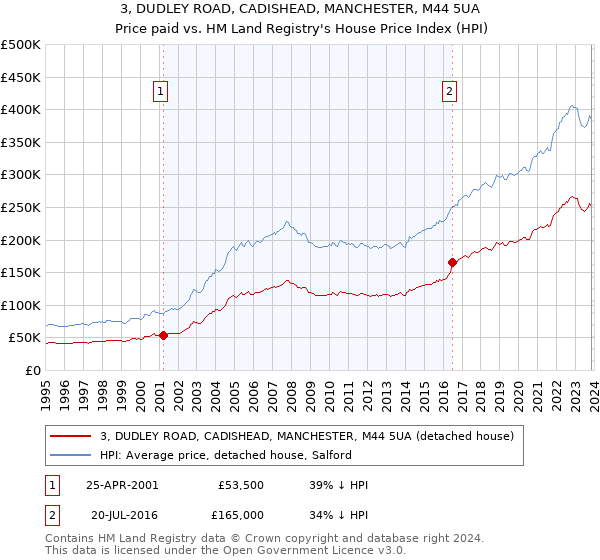 3, DUDLEY ROAD, CADISHEAD, MANCHESTER, M44 5UA: Price paid vs HM Land Registry's House Price Index