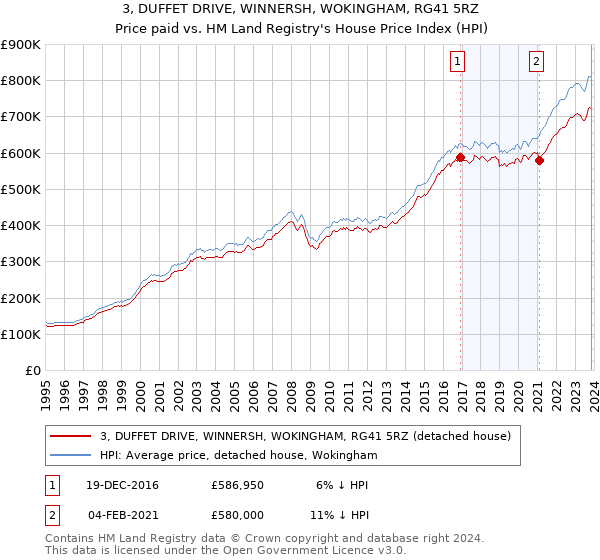 3, DUFFET DRIVE, WINNERSH, WOKINGHAM, RG41 5RZ: Price paid vs HM Land Registry's House Price Index