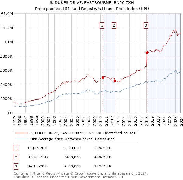 3, DUKES DRIVE, EASTBOURNE, BN20 7XH: Price paid vs HM Land Registry's House Price Index