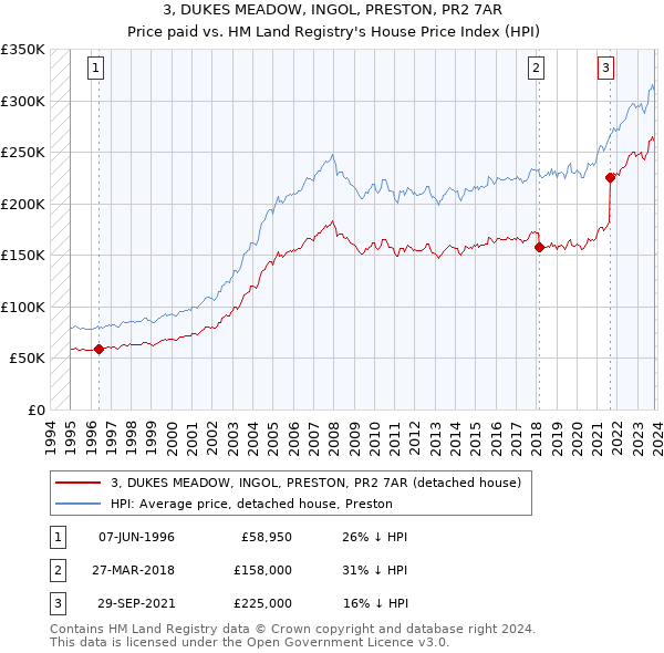 3, DUKES MEADOW, INGOL, PRESTON, PR2 7AR: Price paid vs HM Land Registry's House Price Index