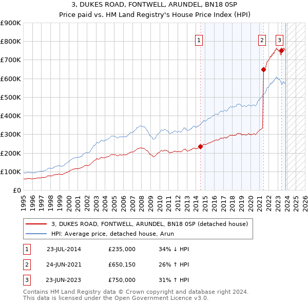 3, DUKES ROAD, FONTWELL, ARUNDEL, BN18 0SP: Price paid vs HM Land Registry's House Price Index