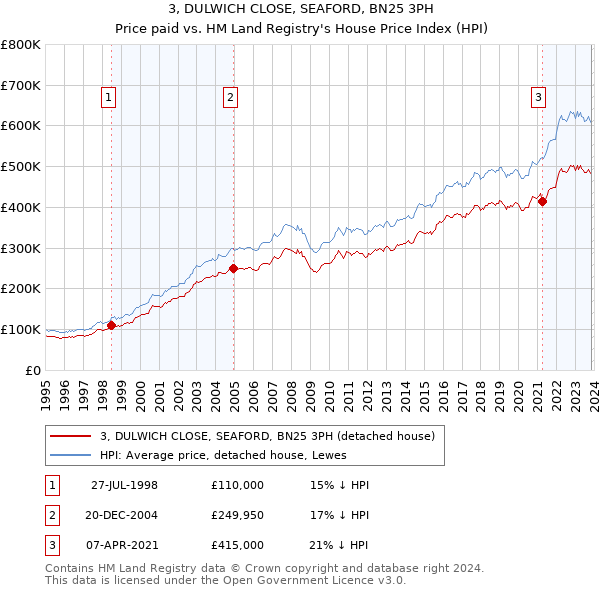 3, DULWICH CLOSE, SEAFORD, BN25 3PH: Price paid vs HM Land Registry's House Price Index