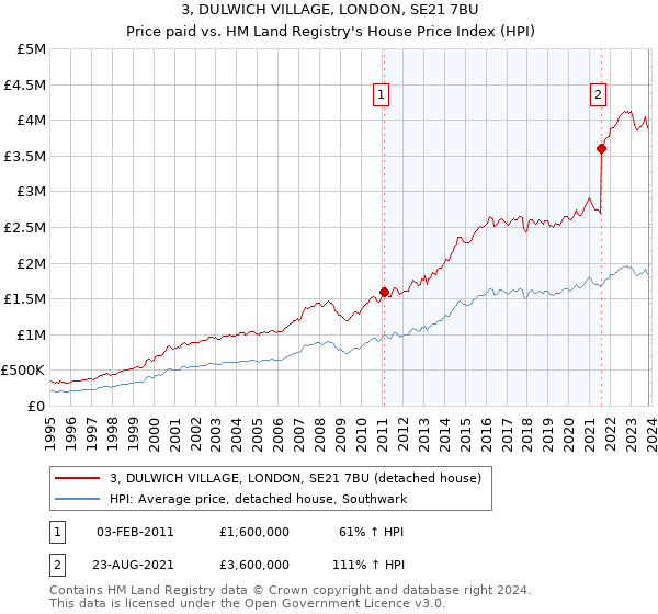 3, DULWICH VILLAGE, LONDON, SE21 7BU: Price paid vs HM Land Registry's House Price Index