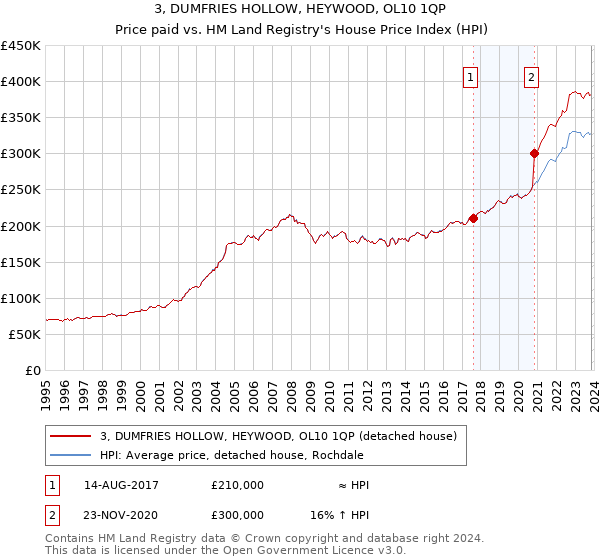 3, DUMFRIES HOLLOW, HEYWOOD, OL10 1QP: Price paid vs HM Land Registry's House Price Index