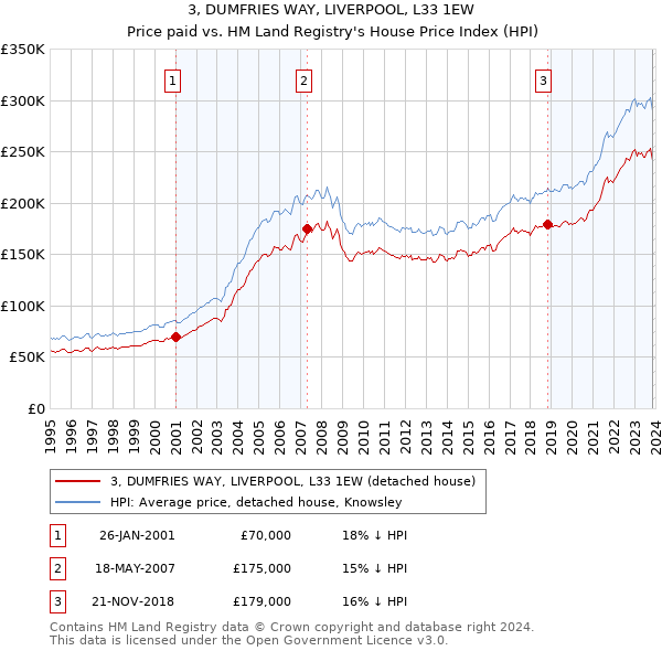 3, DUMFRIES WAY, LIVERPOOL, L33 1EW: Price paid vs HM Land Registry's House Price Index