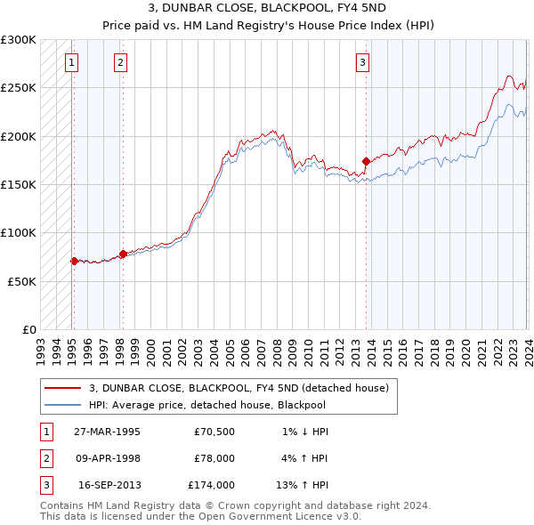 3, DUNBAR CLOSE, BLACKPOOL, FY4 5ND: Price paid vs HM Land Registry's House Price Index