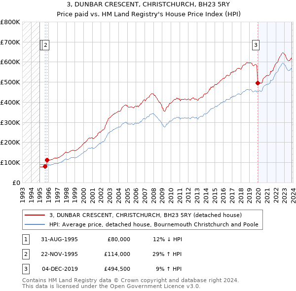 3, DUNBAR CRESCENT, CHRISTCHURCH, BH23 5RY: Price paid vs HM Land Registry's House Price Index