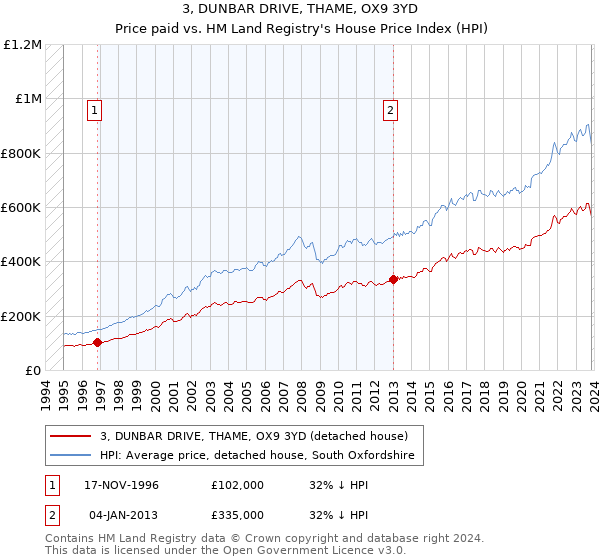 3, DUNBAR DRIVE, THAME, OX9 3YD: Price paid vs HM Land Registry's House Price Index