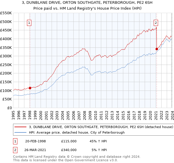 3, DUNBLANE DRIVE, ORTON SOUTHGATE, PETERBOROUGH, PE2 6SH: Price paid vs HM Land Registry's House Price Index
