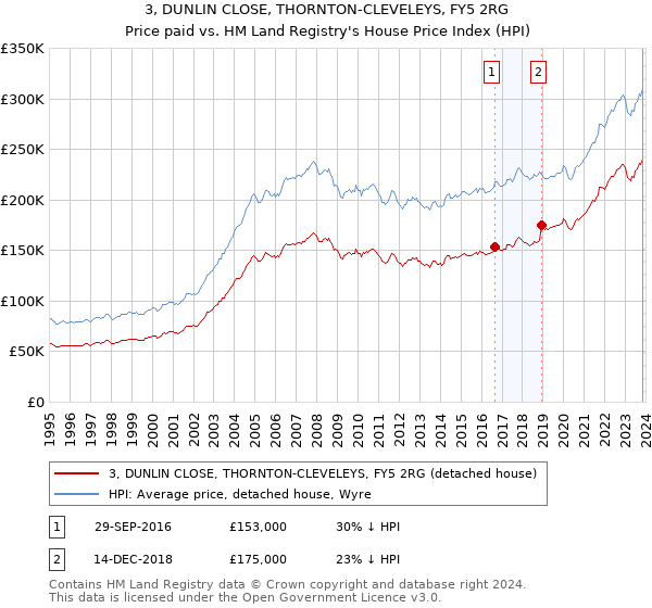 3, DUNLIN CLOSE, THORNTON-CLEVELEYS, FY5 2RG: Price paid vs HM Land Registry's House Price Index