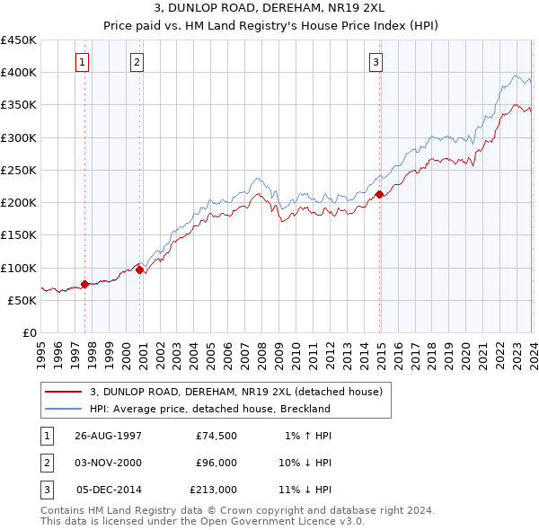 3, DUNLOP ROAD, DEREHAM, NR19 2XL: Price paid vs HM Land Registry's House Price Index