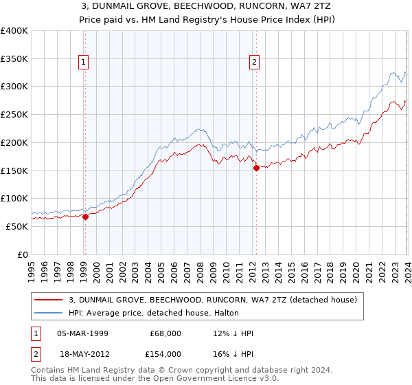 3, DUNMAIL GROVE, BEECHWOOD, RUNCORN, WA7 2TZ: Price paid vs HM Land Registry's House Price Index