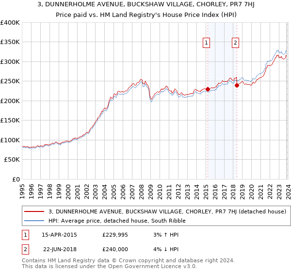 3, DUNNERHOLME AVENUE, BUCKSHAW VILLAGE, CHORLEY, PR7 7HJ: Price paid vs HM Land Registry's House Price Index