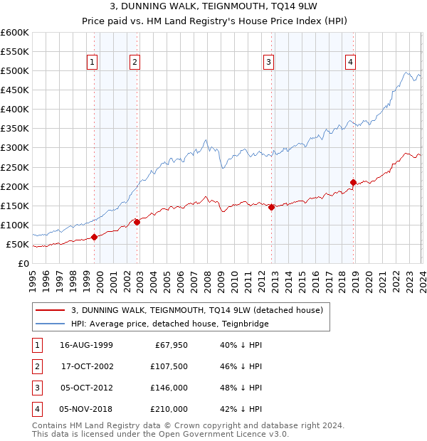 3, DUNNING WALK, TEIGNMOUTH, TQ14 9LW: Price paid vs HM Land Registry's House Price Index