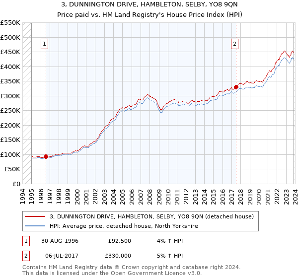 3, DUNNINGTON DRIVE, HAMBLETON, SELBY, YO8 9QN: Price paid vs HM Land Registry's House Price Index