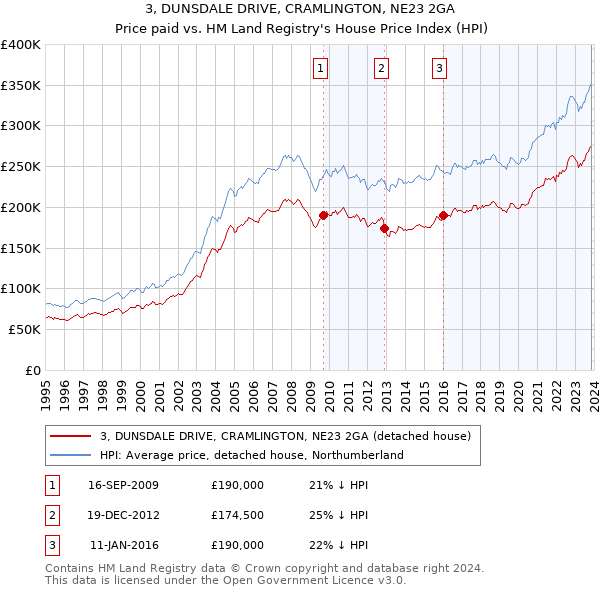 3, DUNSDALE DRIVE, CRAMLINGTON, NE23 2GA: Price paid vs HM Land Registry's House Price Index