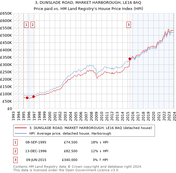 3, DUNSLADE ROAD, MARKET HARBOROUGH, LE16 8AQ: Price paid vs HM Land Registry's House Price Index