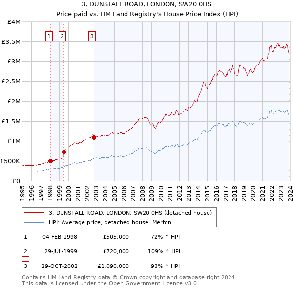 3, DUNSTALL ROAD, LONDON, SW20 0HS: Price paid vs HM Land Registry's House Price Index