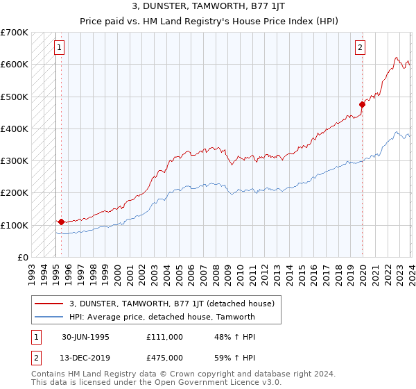 3, DUNSTER, TAMWORTH, B77 1JT: Price paid vs HM Land Registry's House Price Index