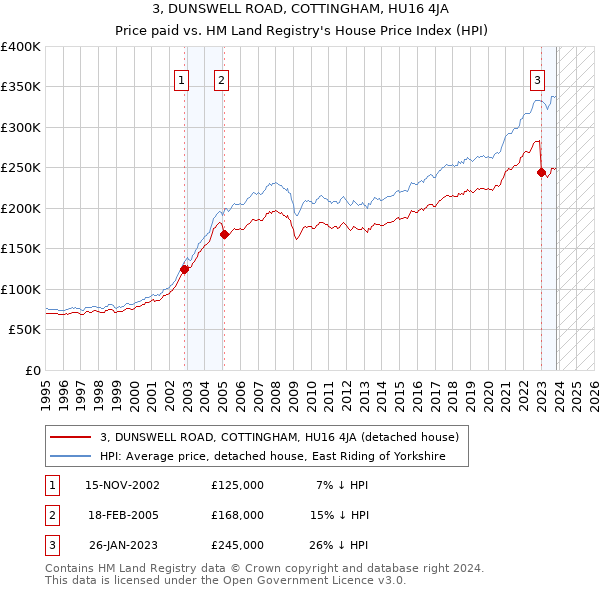 3, DUNSWELL ROAD, COTTINGHAM, HU16 4JA: Price paid vs HM Land Registry's House Price Index