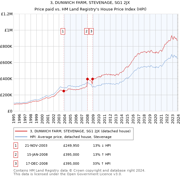3, DUNWICH FARM, STEVENAGE, SG1 2JX: Price paid vs HM Land Registry's House Price Index