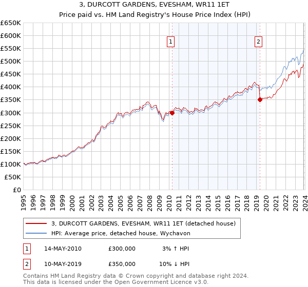 3, DURCOTT GARDENS, EVESHAM, WR11 1ET: Price paid vs HM Land Registry's House Price Index