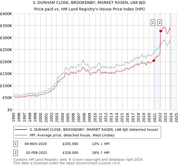 3, DURHAM CLOSE, BROOKENBY, MARKET RASEN, LN8 6JD: Price paid vs HM Land Registry's House Price Index