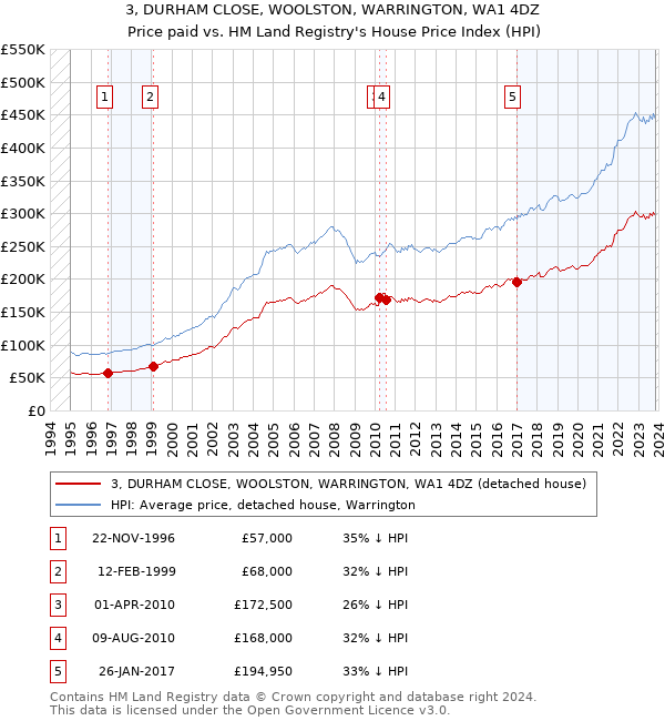 3, DURHAM CLOSE, WOOLSTON, WARRINGTON, WA1 4DZ: Price paid vs HM Land Registry's House Price Index